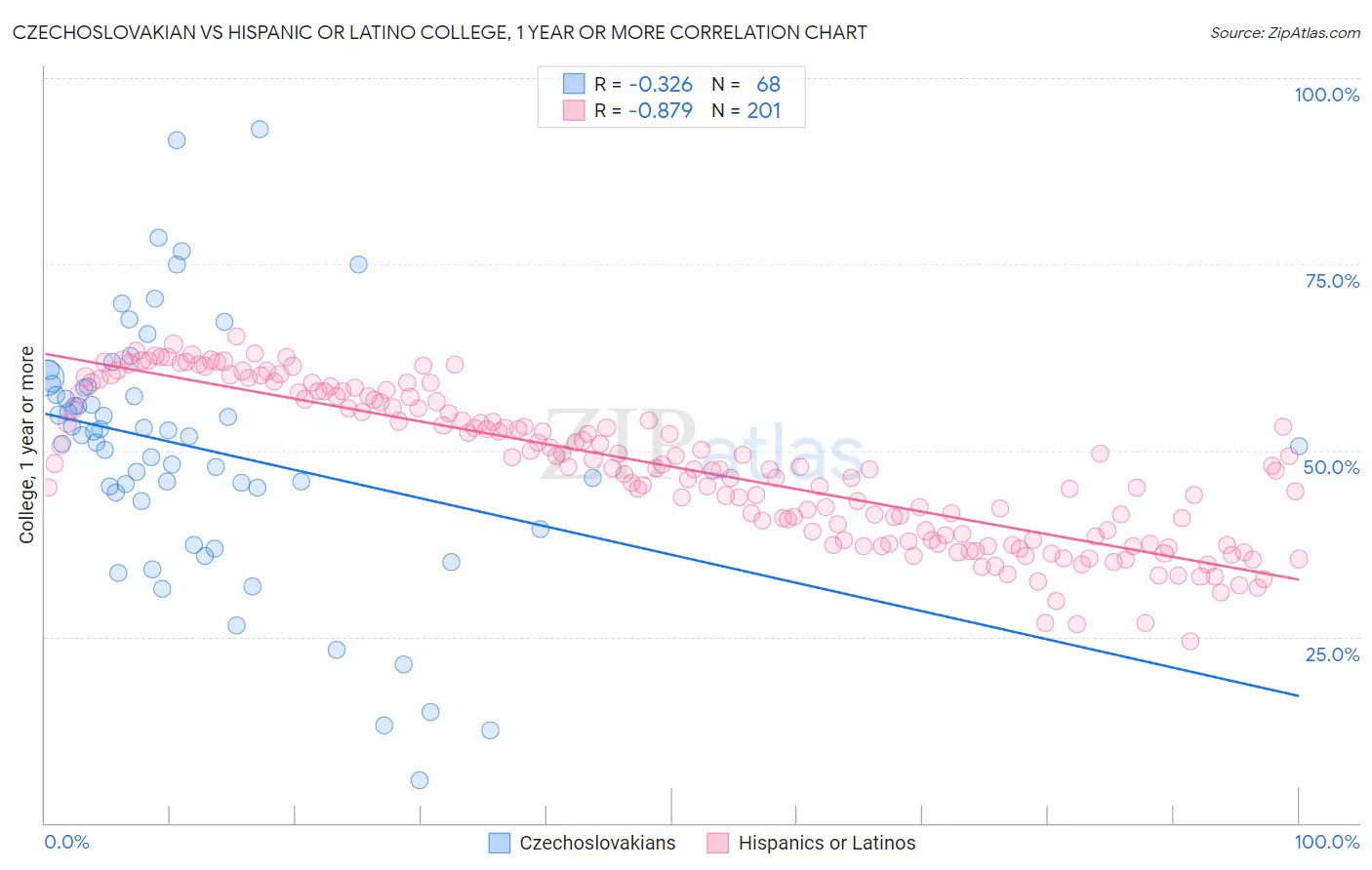 Czechoslovakian vs Hispanic or Latino College, 1 year or more