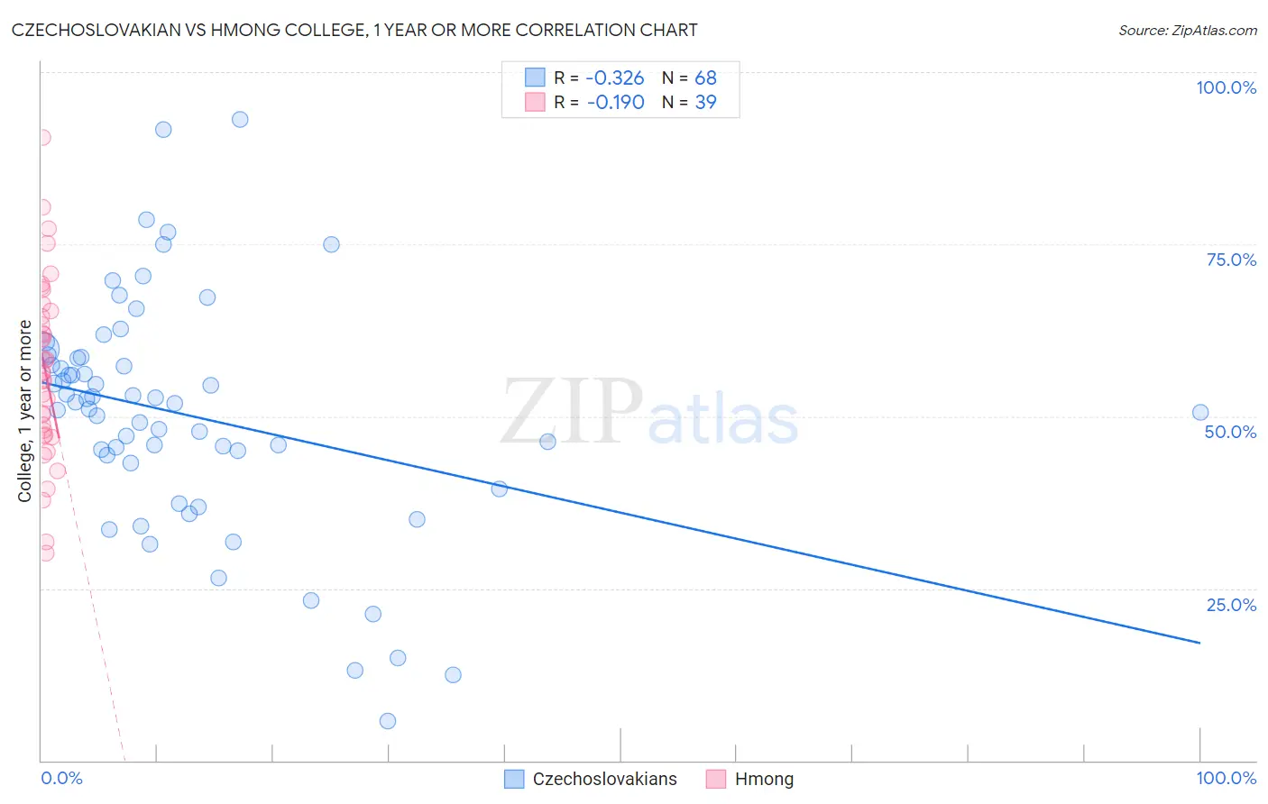 Czechoslovakian vs Hmong College, 1 year or more