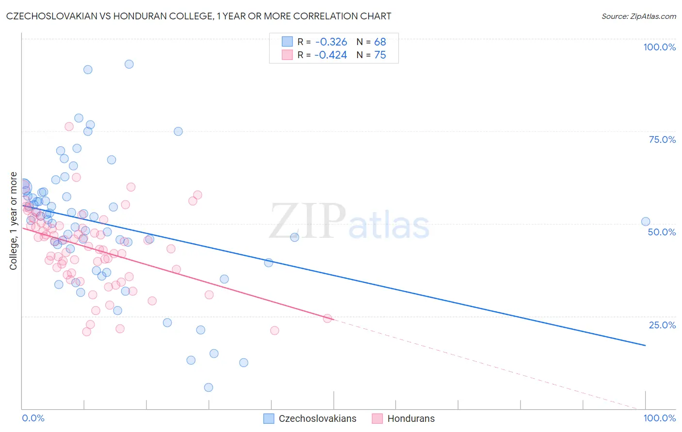 Czechoslovakian vs Honduran College, 1 year or more