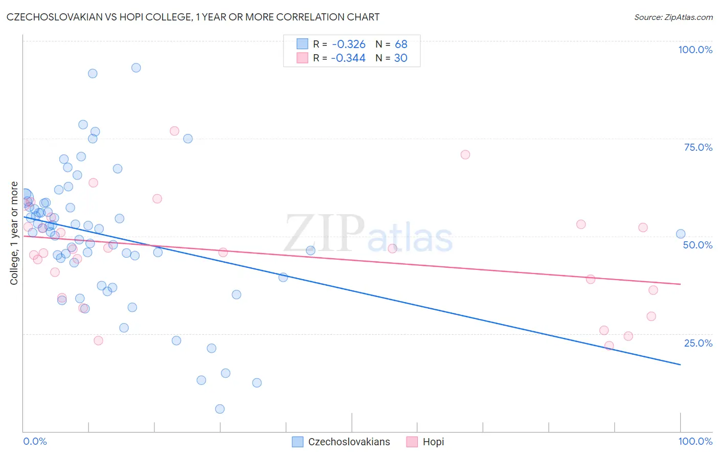 Czechoslovakian vs Hopi College, 1 year or more