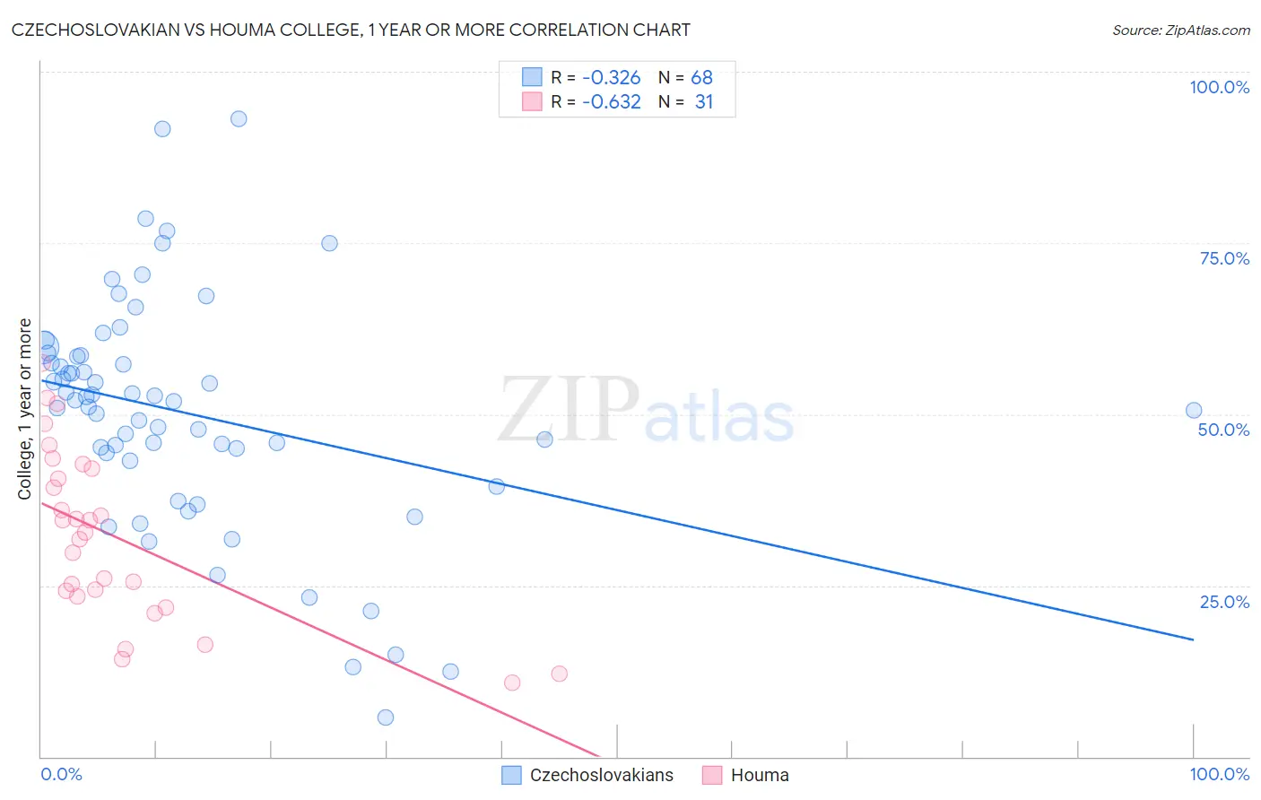 Czechoslovakian vs Houma College, 1 year or more