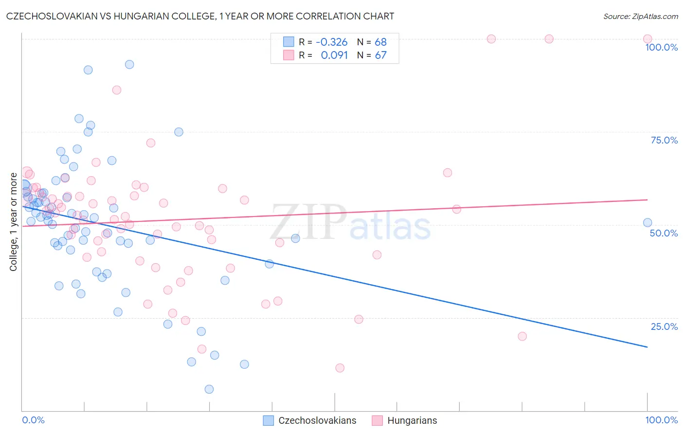 Czechoslovakian vs Hungarian College, 1 year or more