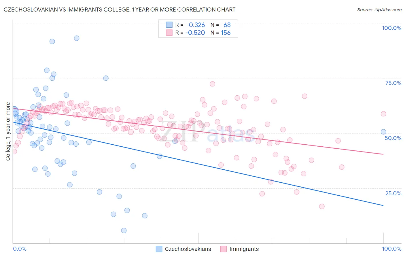 Czechoslovakian vs Immigrants College, 1 year or more