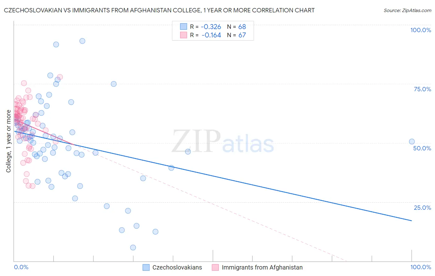 Czechoslovakian vs Immigrants from Afghanistan College, 1 year or more