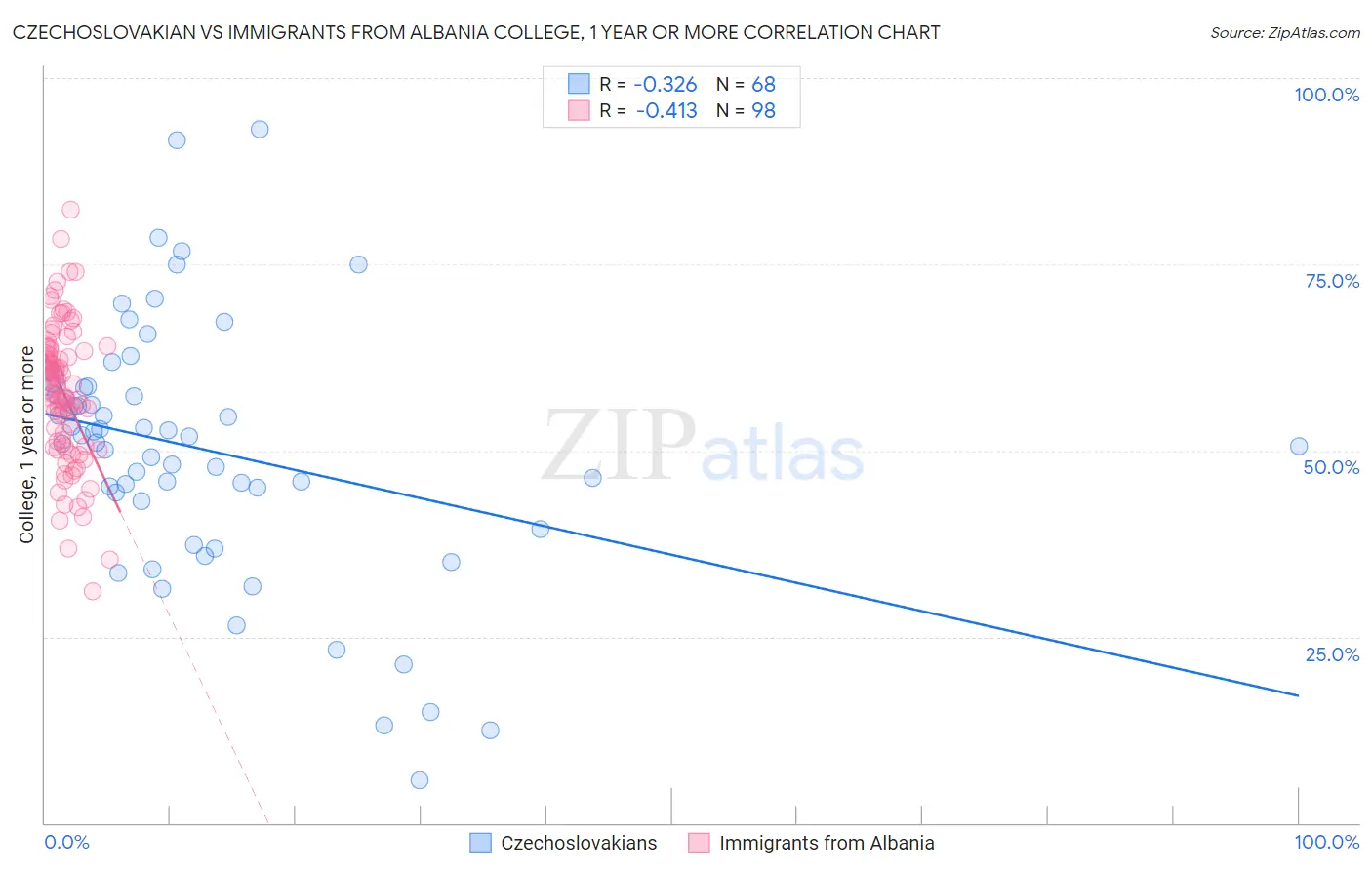 Czechoslovakian vs Immigrants from Albania College, 1 year or more