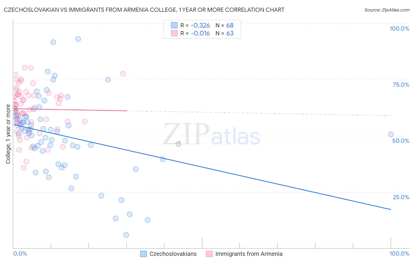 Czechoslovakian vs Immigrants from Armenia College, 1 year or more