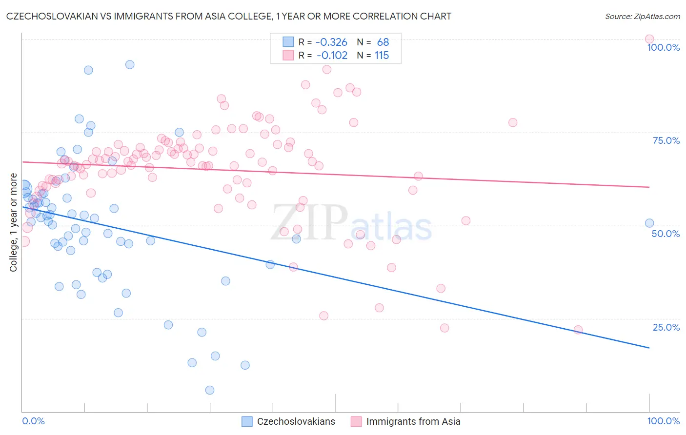 Czechoslovakian vs Immigrants from Asia College, 1 year or more
