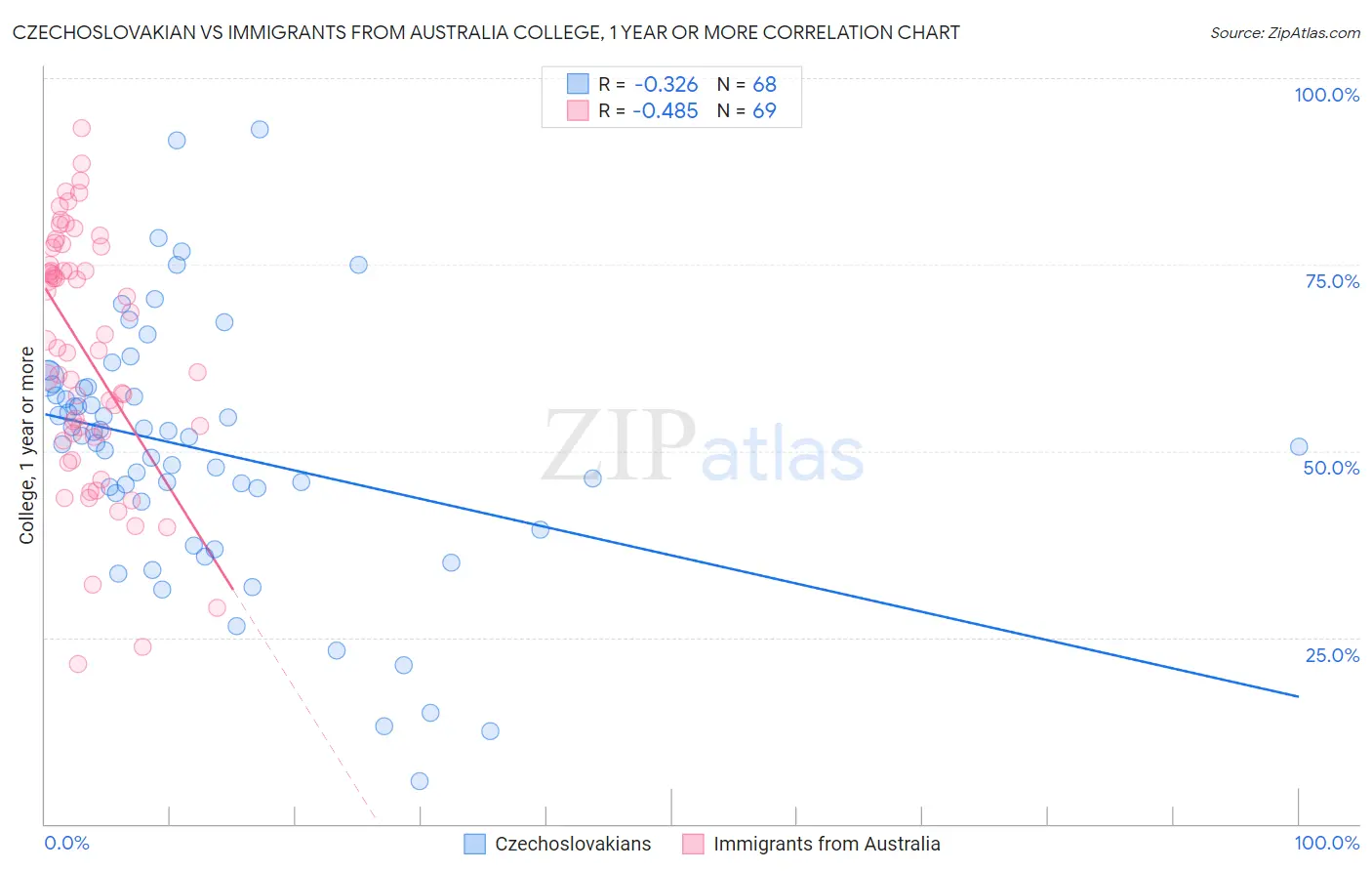 Czechoslovakian vs Immigrants from Australia College, 1 year or more