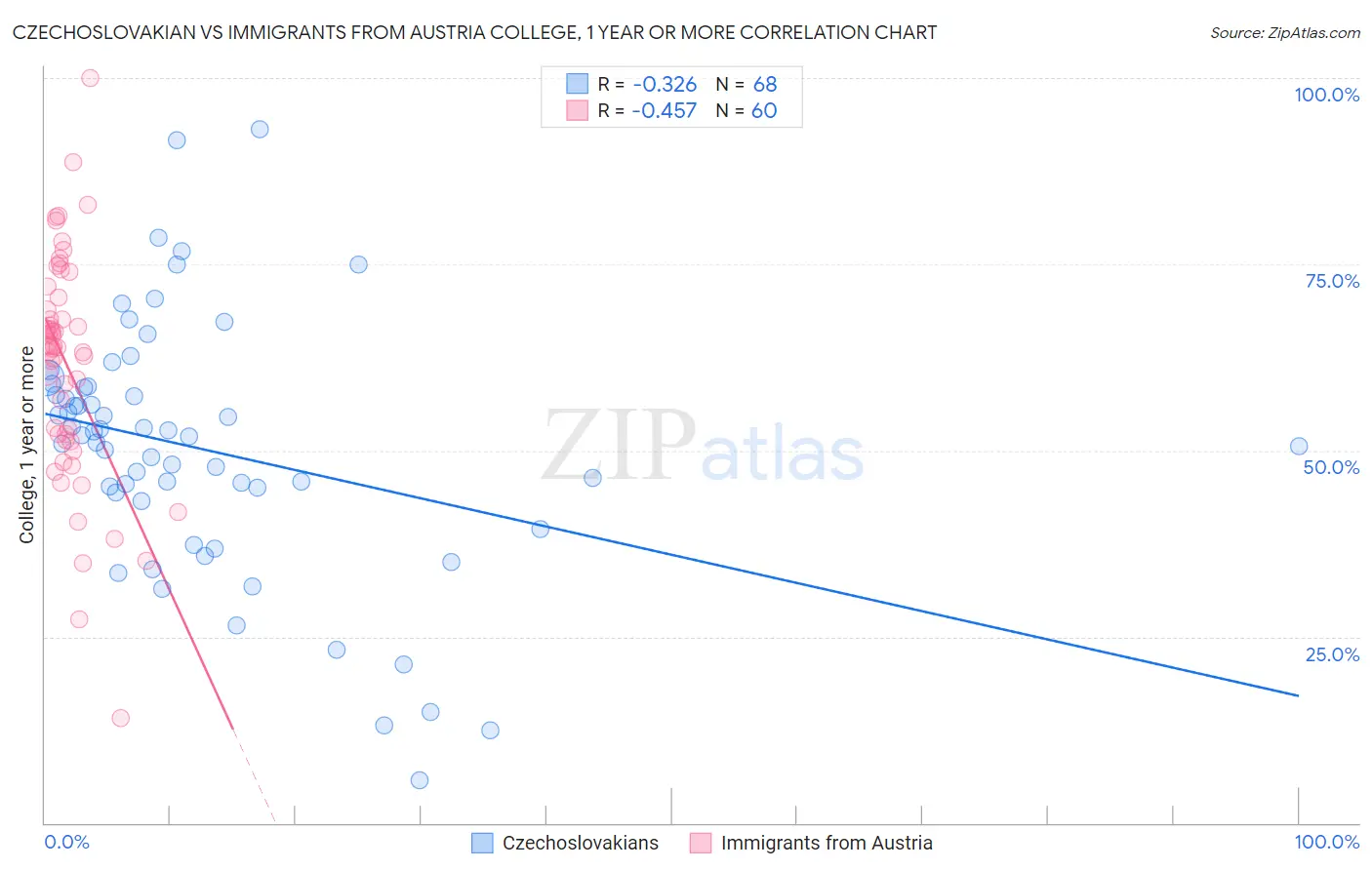 Czechoslovakian vs Immigrants from Austria College, 1 year or more