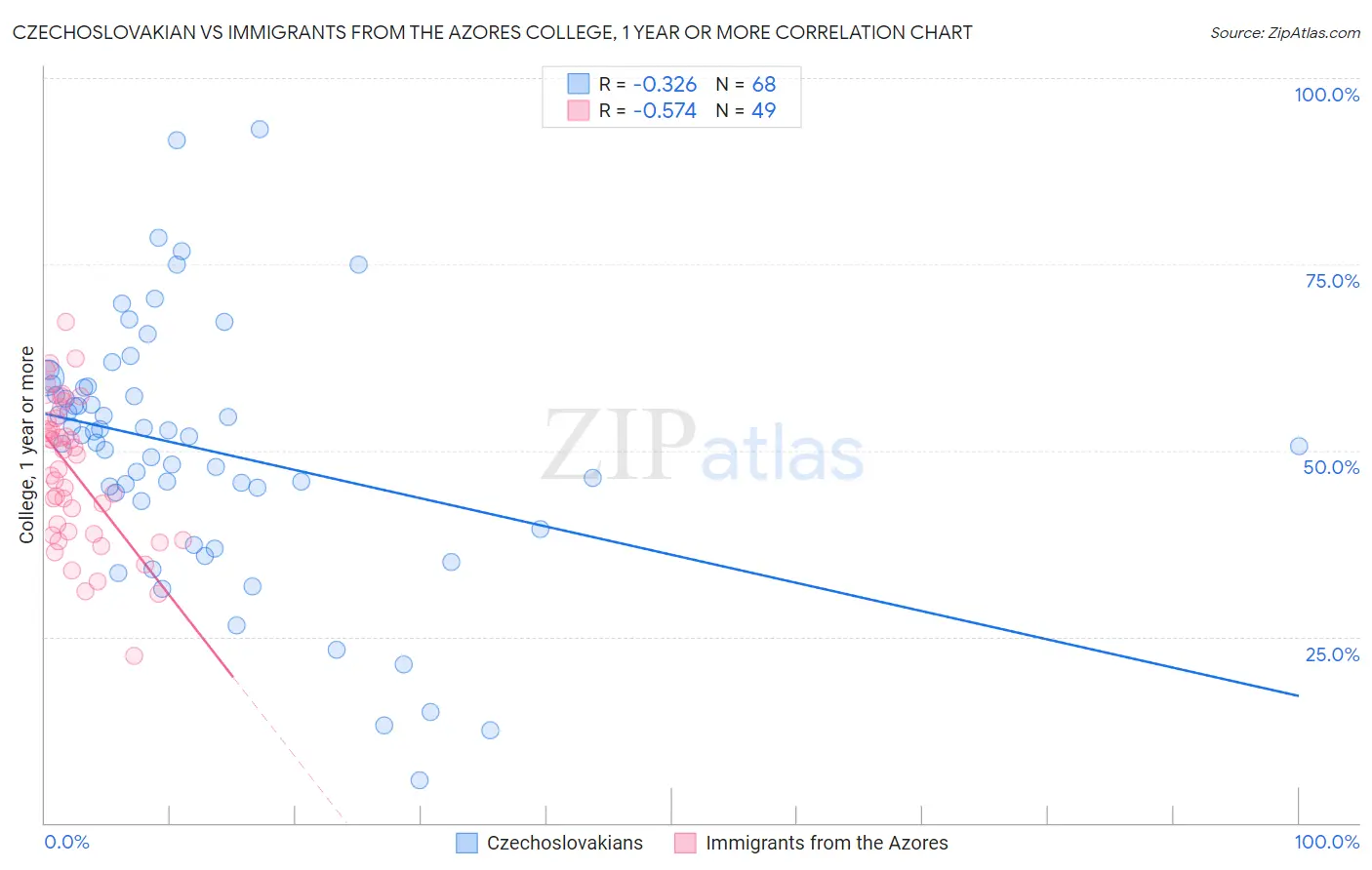 Czechoslovakian vs Immigrants from the Azores College, 1 year or more