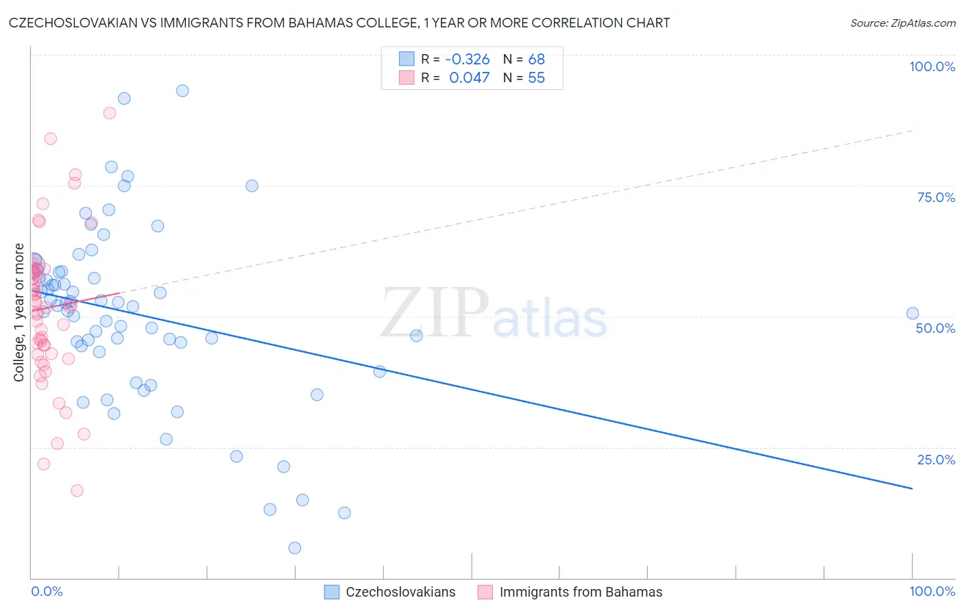 Czechoslovakian vs Immigrants from Bahamas College, 1 year or more