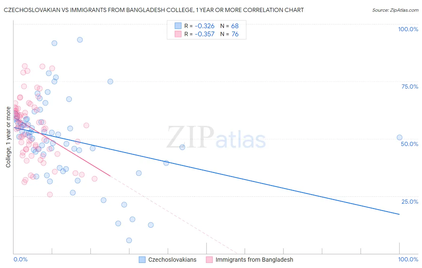 Czechoslovakian vs Immigrants from Bangladesh College, 1 year or more
