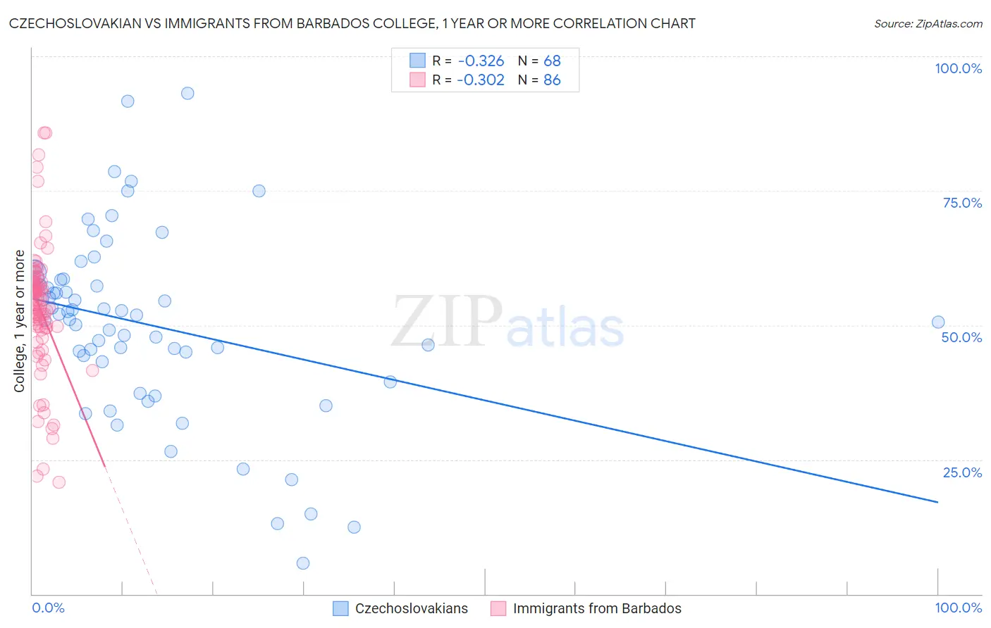 Czechoslovakian vs Immigrants from Barbados College, 1 year or more