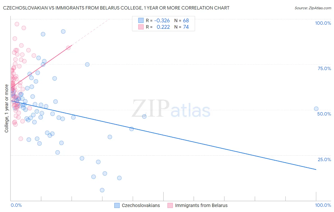 Czechoslovakian vs Immigrants from Belarus College, 1 year or more