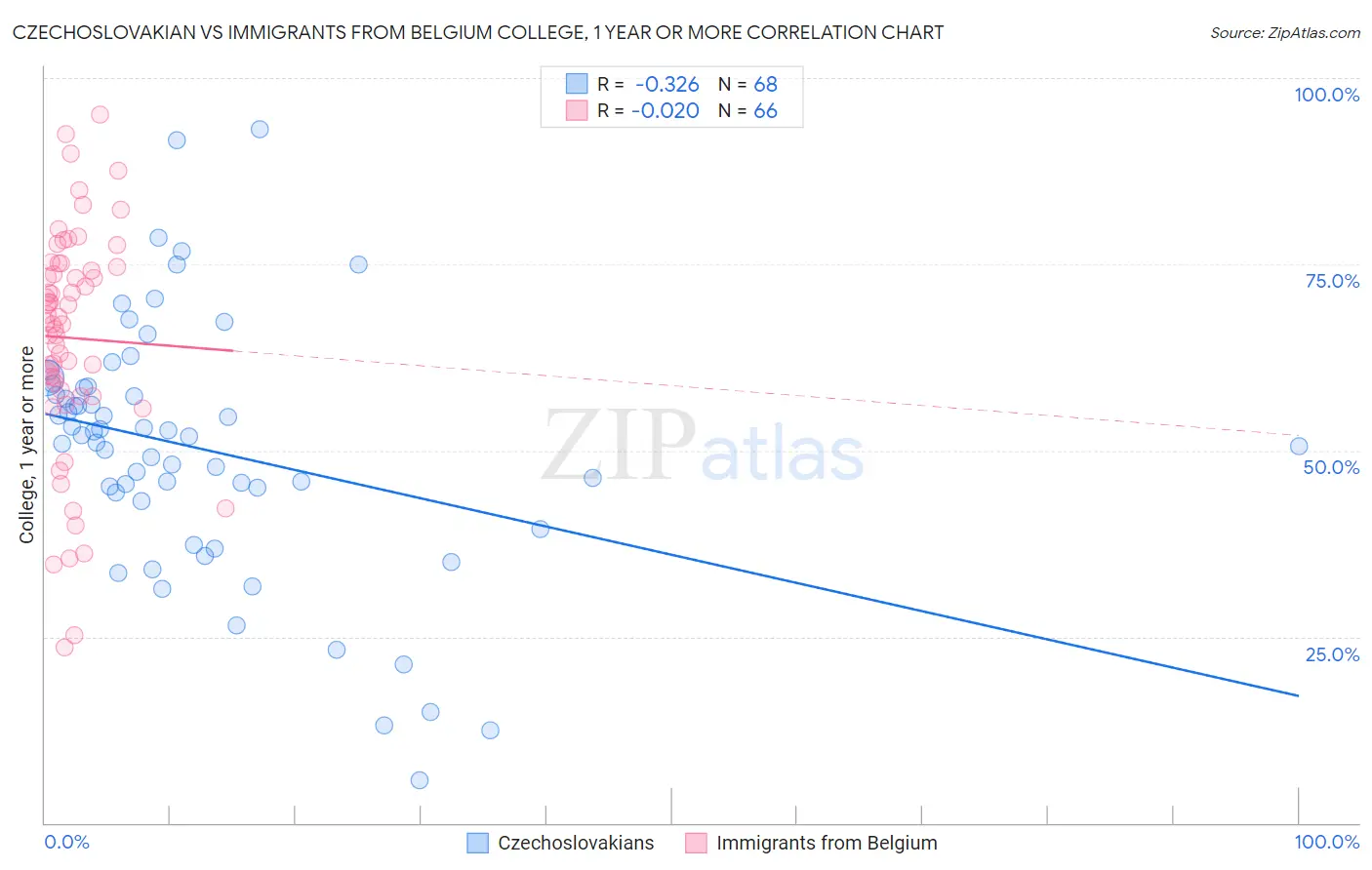 Czechoslovakian vs Immigrants from Belgium College, 1 year or more