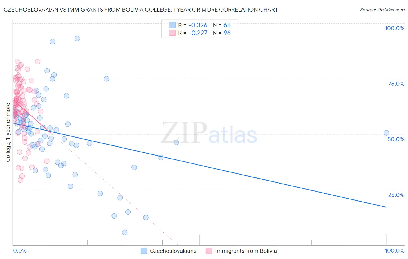Czechoslovakian vs Immigrants from Bolivia College, 1 year or more