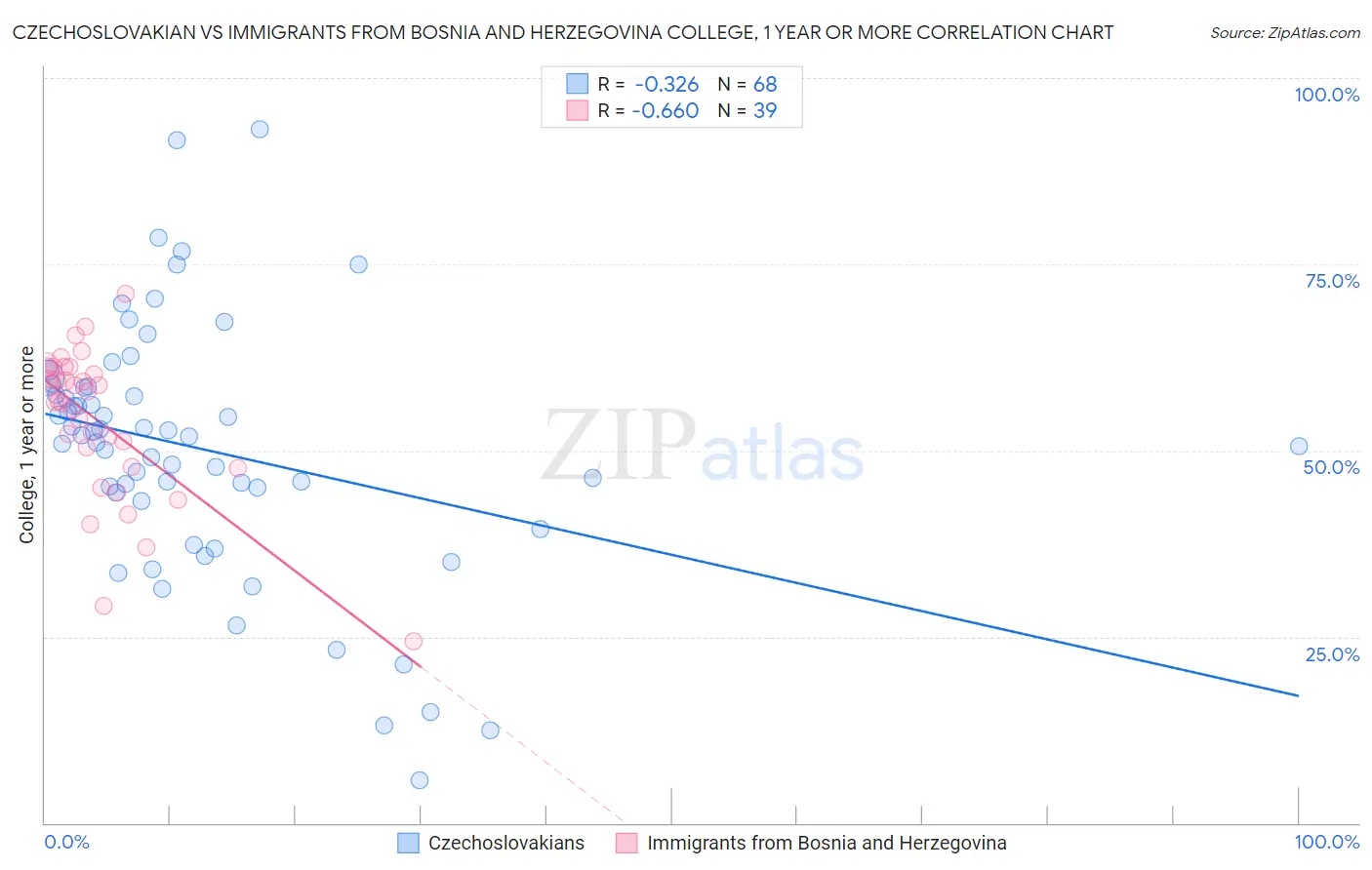 Czechoslovakian vs Immigrants from Bosnia and Herzegovina College, 1 year or more