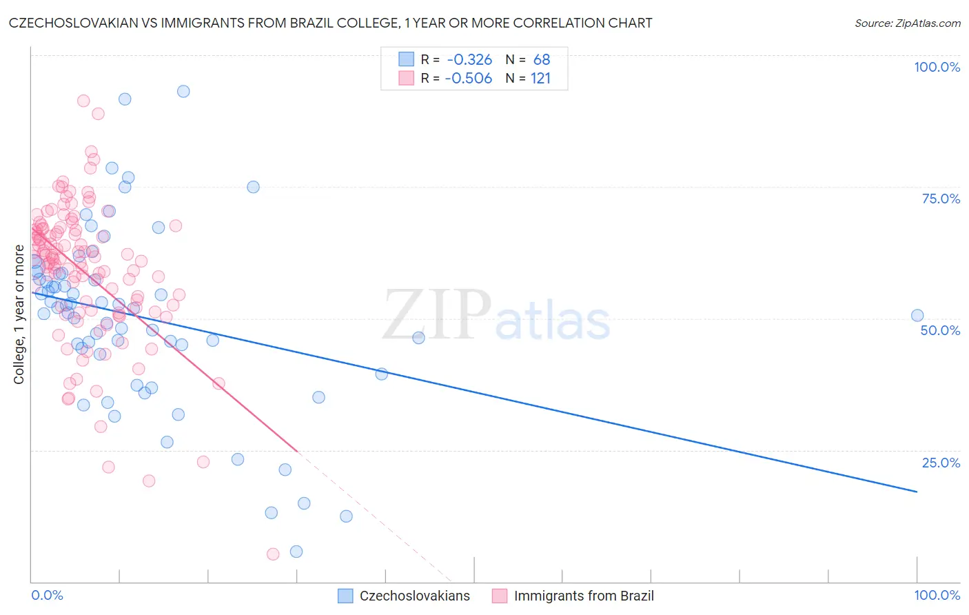 Czechoslovakian vs Immigrants from Brazil College, 1 year or more