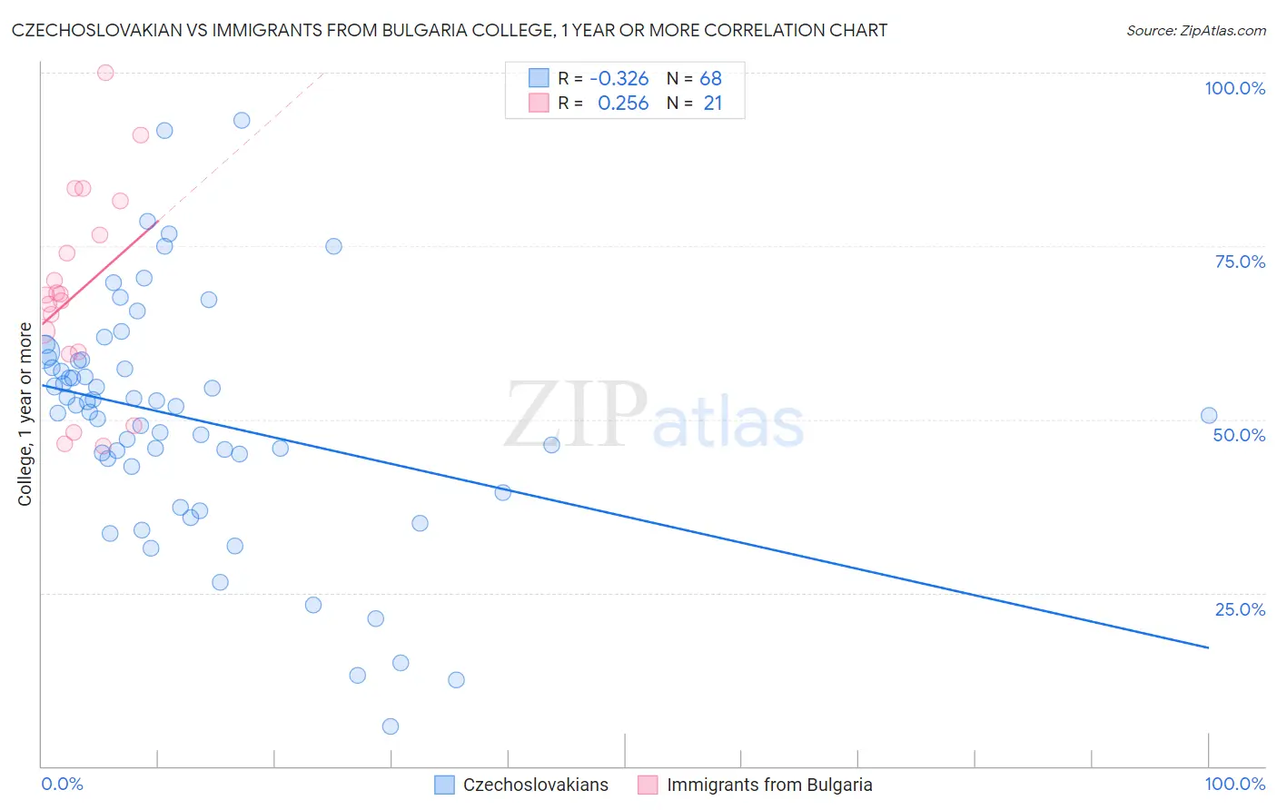 Czechoslovakian vs Immigrants from Bulgaria College, 1 year or more
