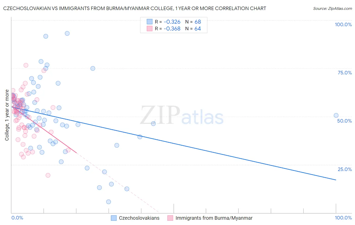 Czechoslovakian vs Immigrants from Burma/Myanmar College, 1 year or more