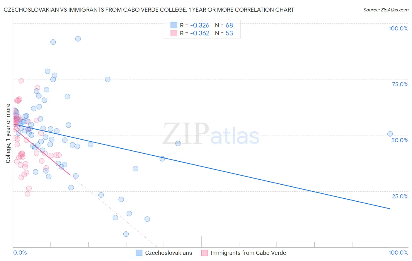 Czechoslovakian vs Immigrants from Cabo Verde College, 1 year or more