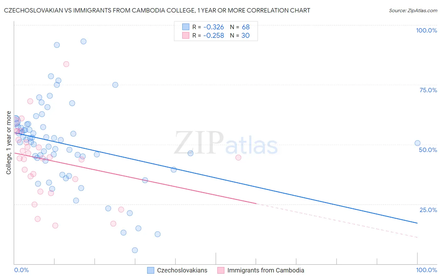 Czechoslovakian vs Immigrants from Cambodia College, 1 year or more