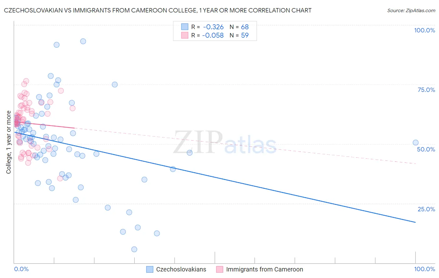 Czechoslovakian vs Immigrants from Cameroon College, 1 year or more