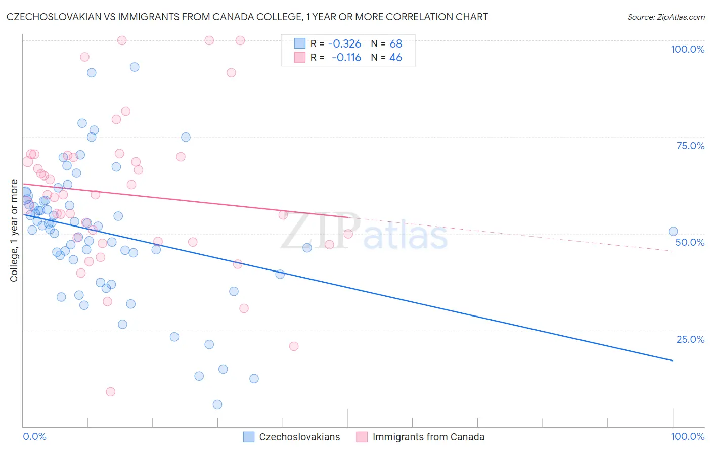 Czechoslovakian vs Immigrants from Canada College, 1 year or more