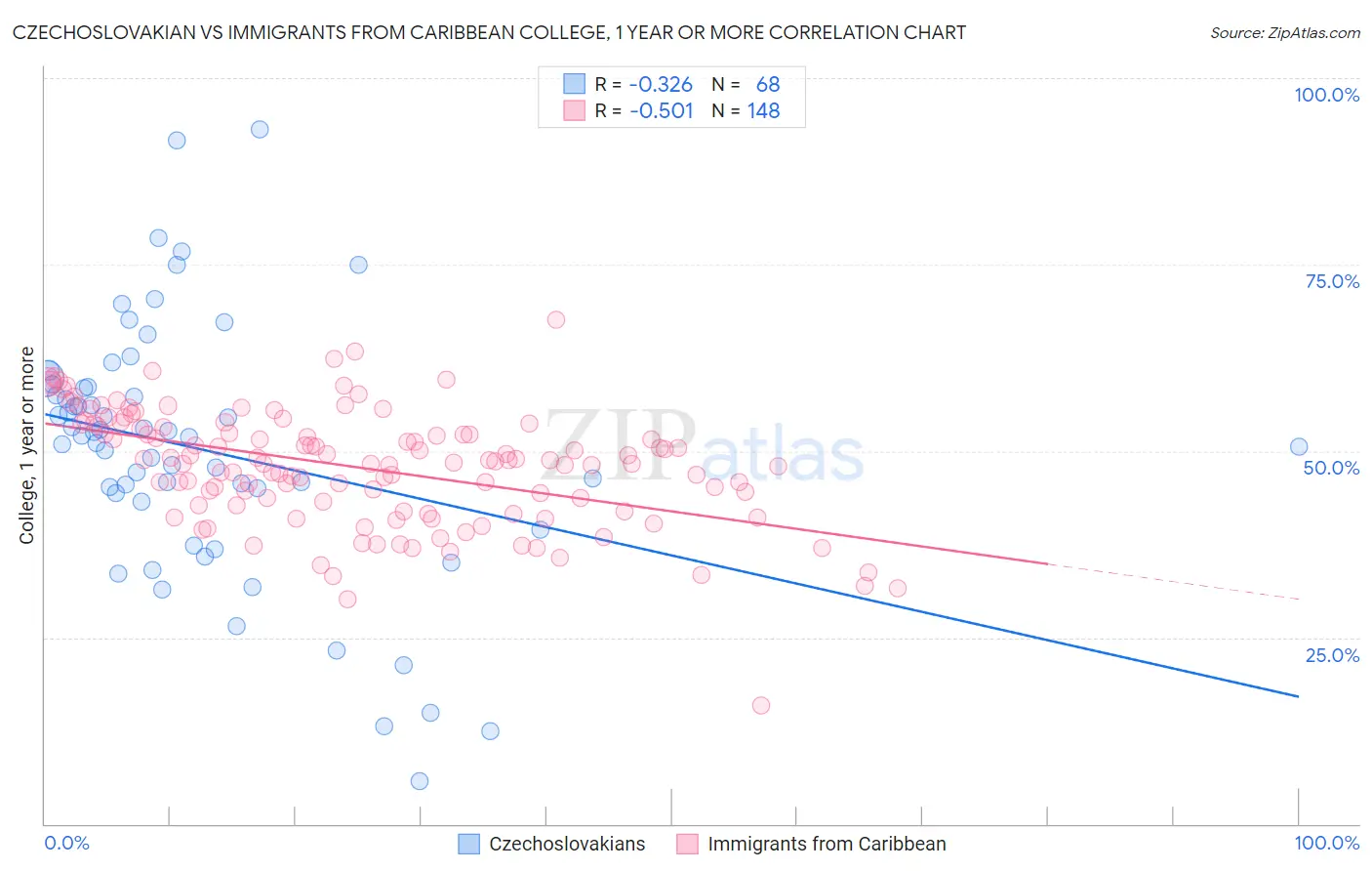 Czechoslovakian vs Immigrants from Caribbean College, 1 year or more