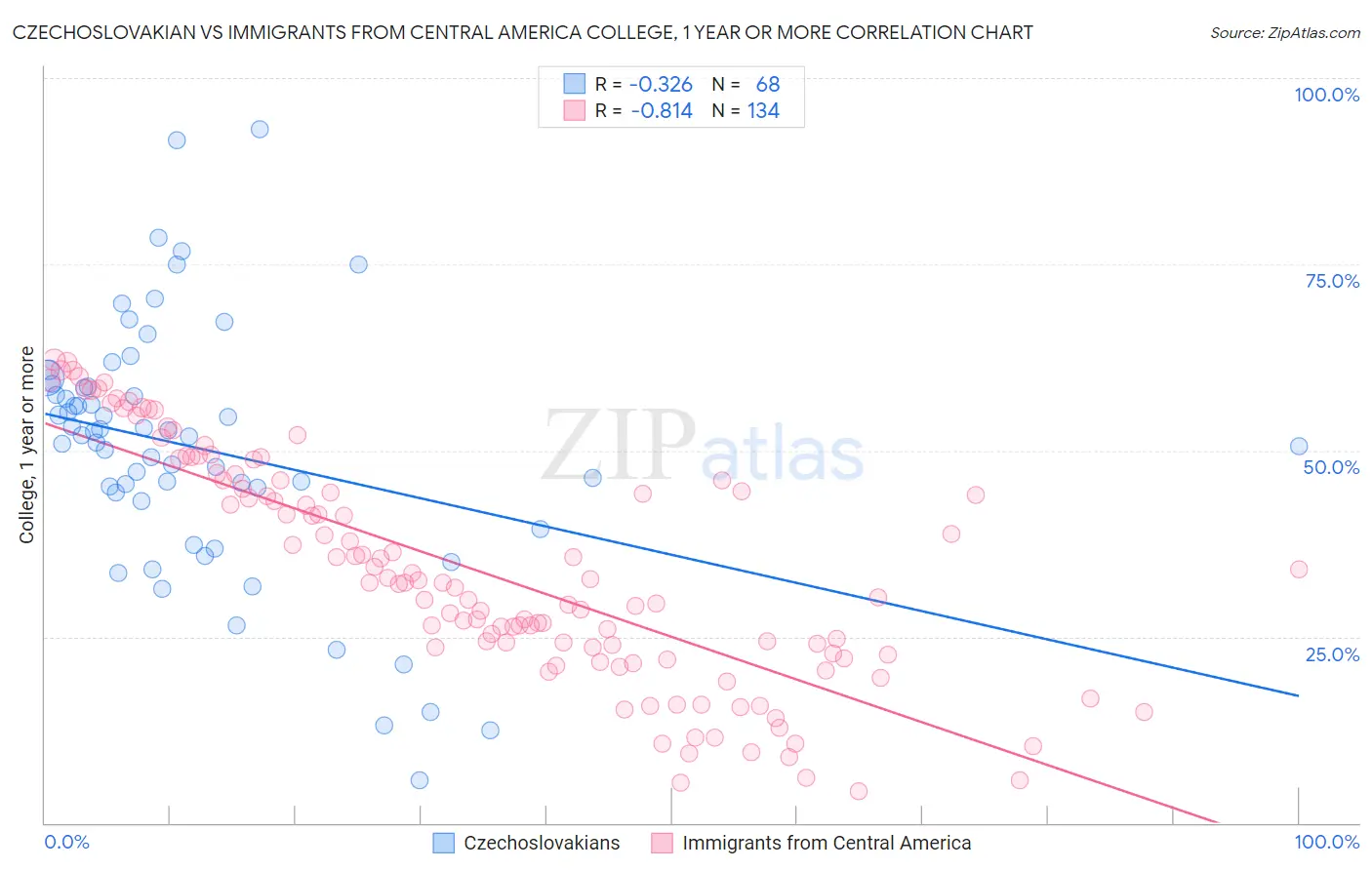 Czechoslovakian vs Immigrants from Central America College, 1 year or more
