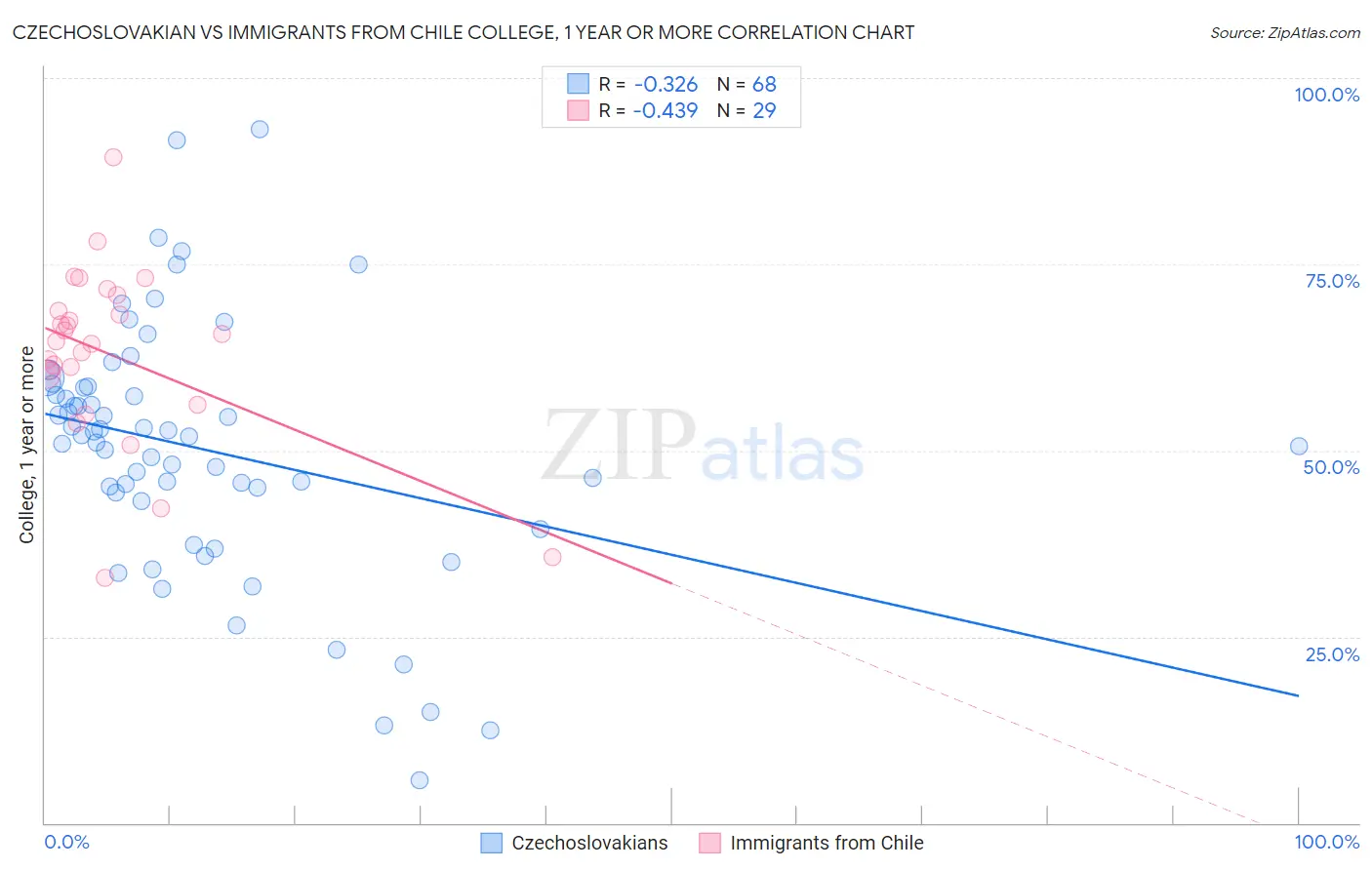 Czechoslovakian vs Immigrants from Chile College, 1 year or more