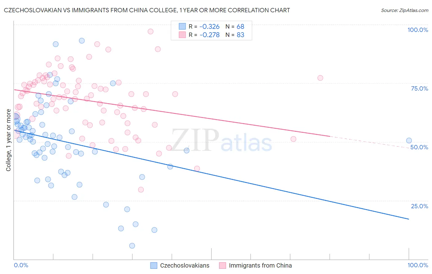 Czechoslovakian vs Immigrants from China College, 1 year or more