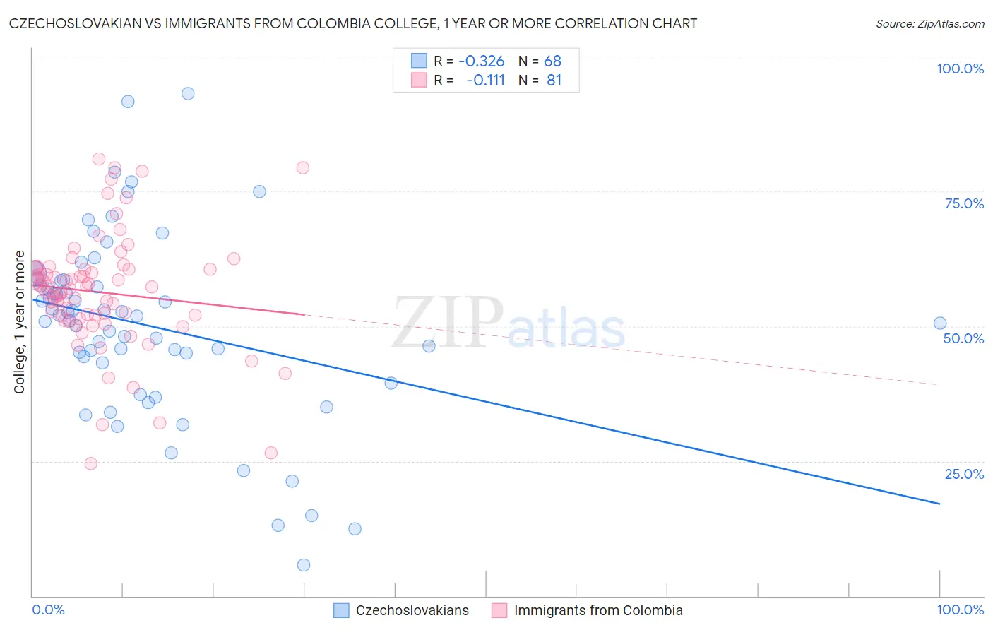 Czechoslovakian vs Immigrants from Colombia College, 1 year or more