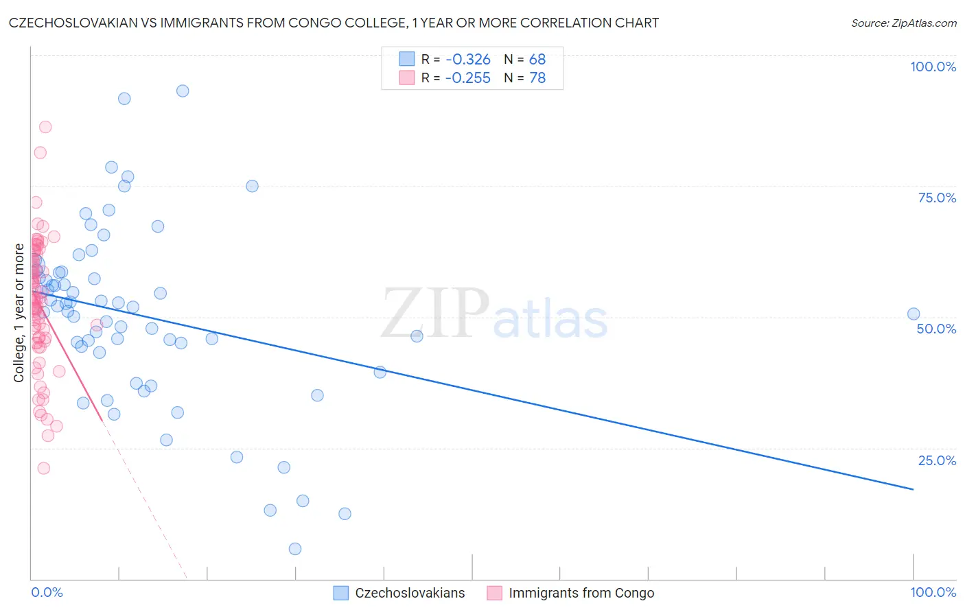 Czechoslovakian vs Immigrants from Congo College, 1 year or more