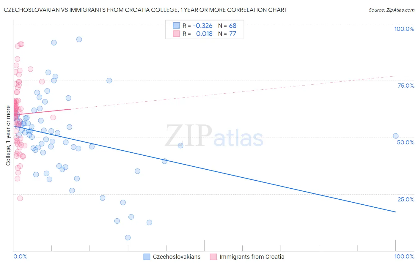 Czechoslovakian vs Immigrants from Croatia College, 1 year or more
