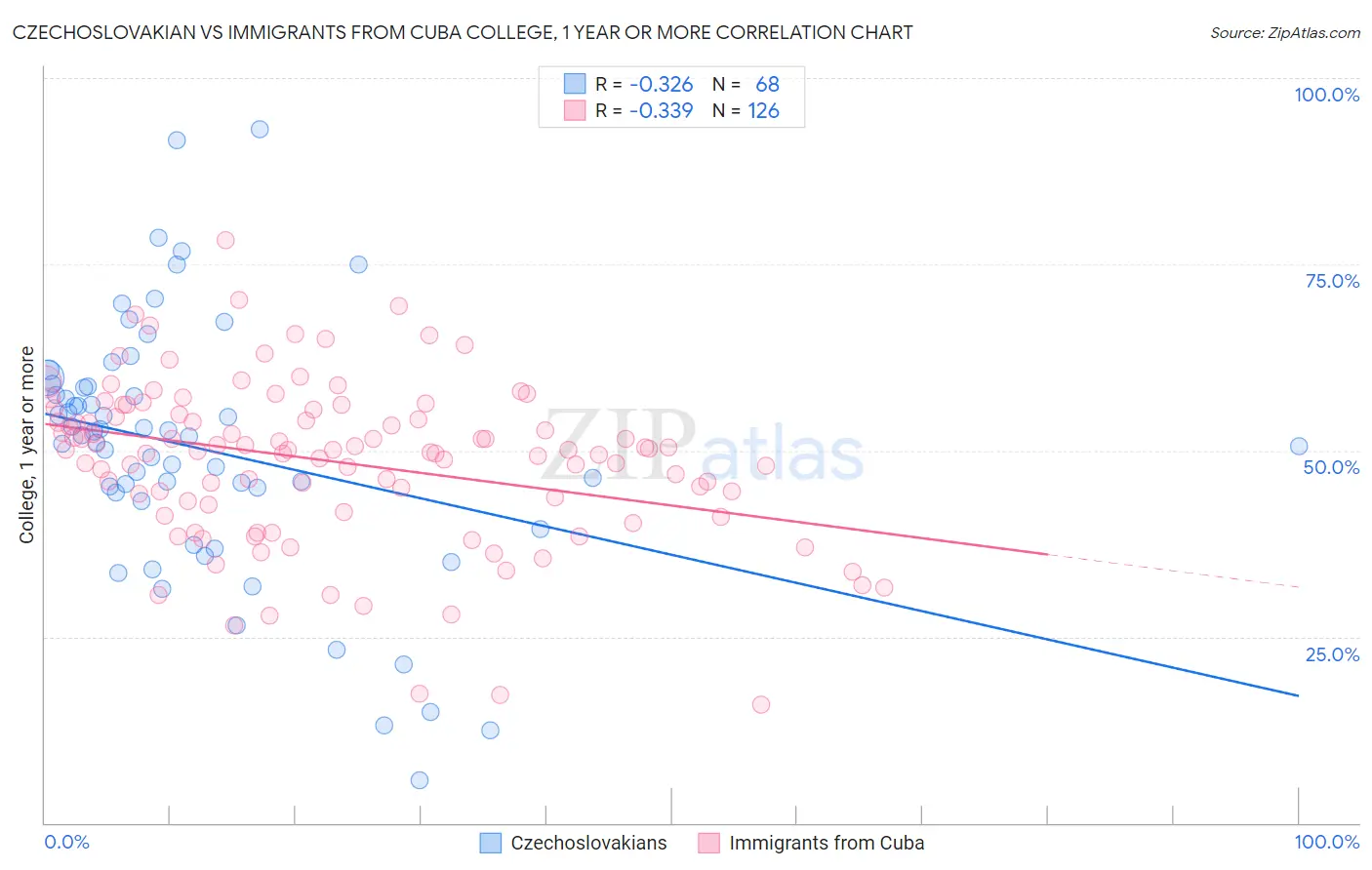 Czechoslovakian vs Immigrants from Cuba College, 1 year or more