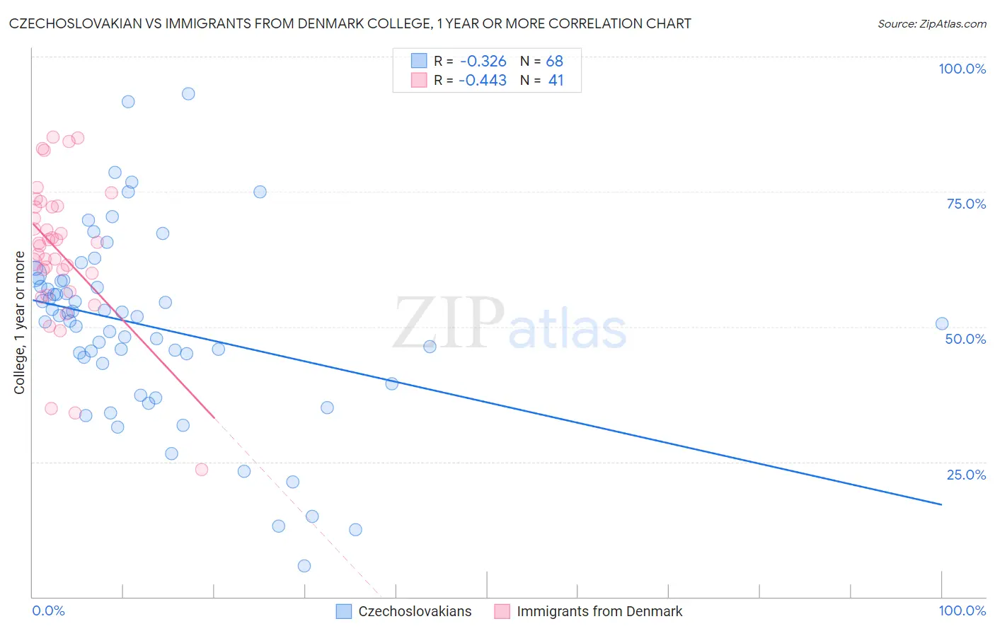 Czechoslovakian vs Immigrants from Denmark College, 1 year or more