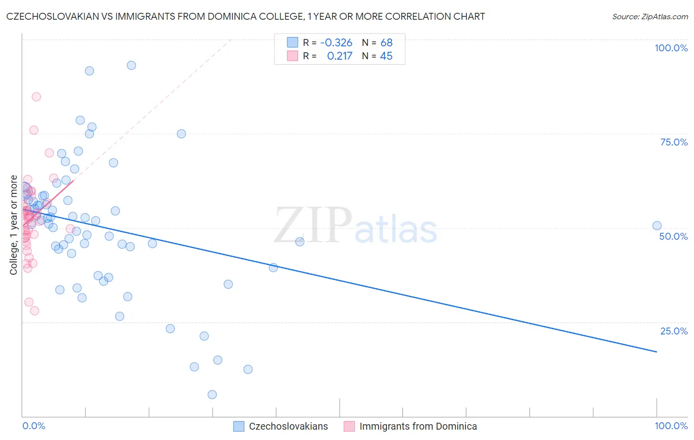 Czechoslovakian vs Immigrants from Dominica College, 1 year or more