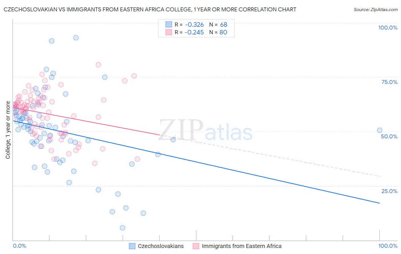 Czechoslovakian vs Immigrants from Eastern Africa College, 1 year or more
