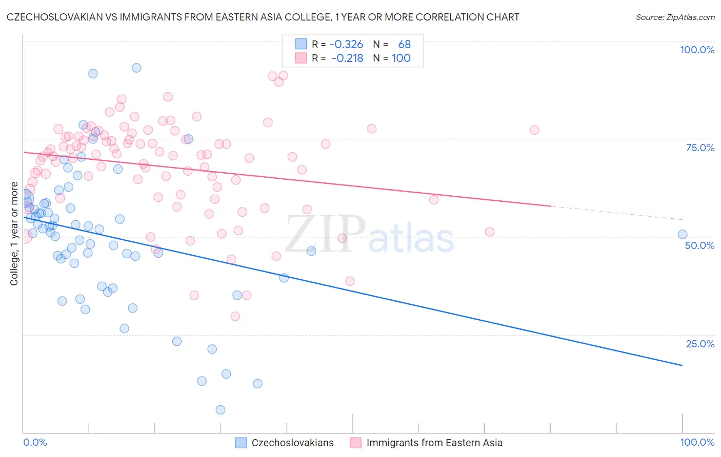 Czechoslovakian vs Immigrants from Eastern Asia College, 1 year or more