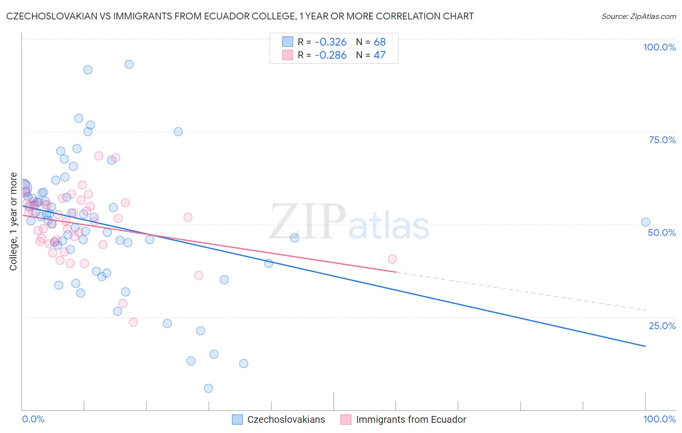 Czechoslovakian vs Immigrants from Ecuador College, 1 year or more