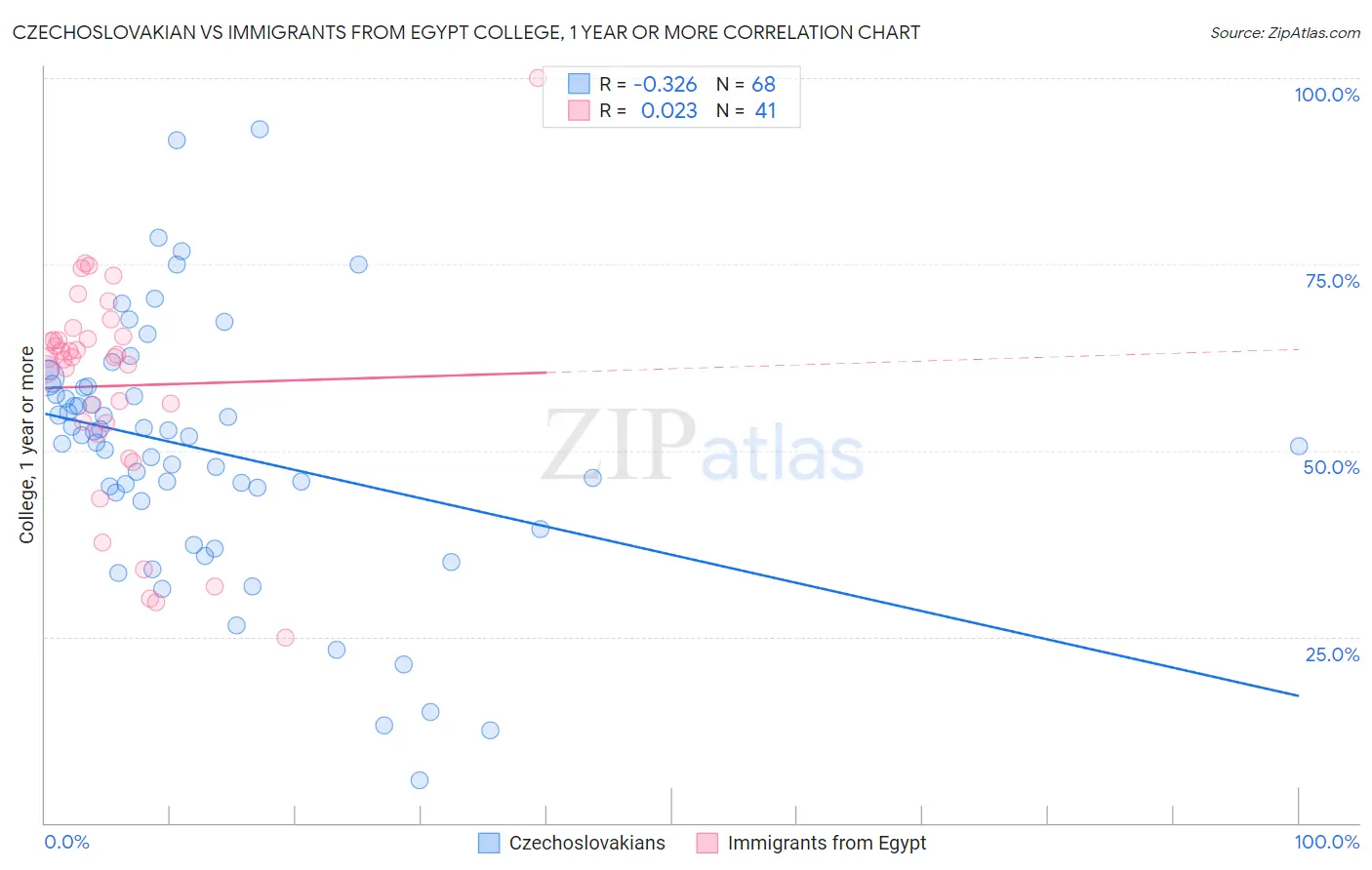 Czechoslovakian vs Immigrants from Egypt College, 1 year or more