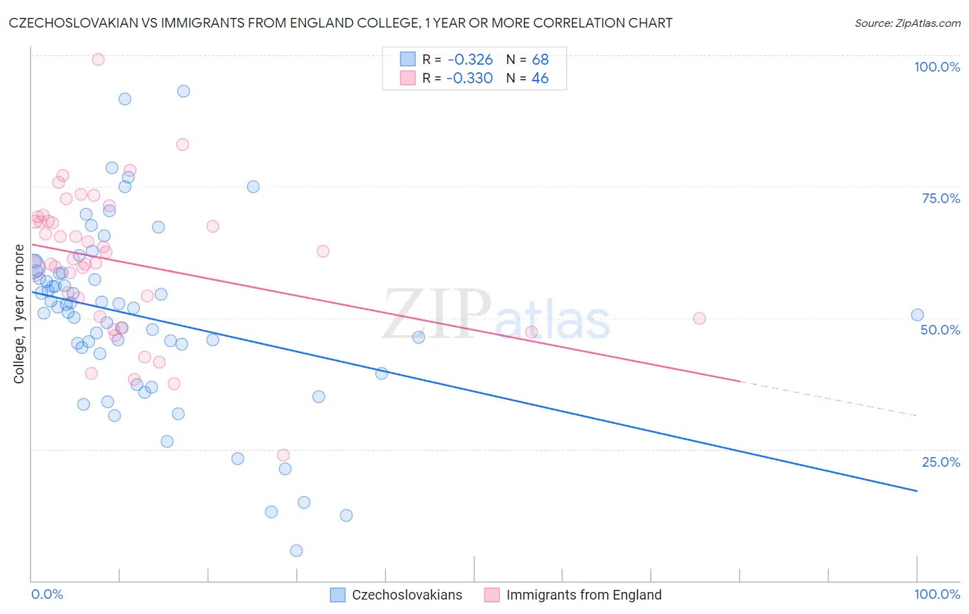 Czechoslovakian vs Immigrants from England College, 1 year or more