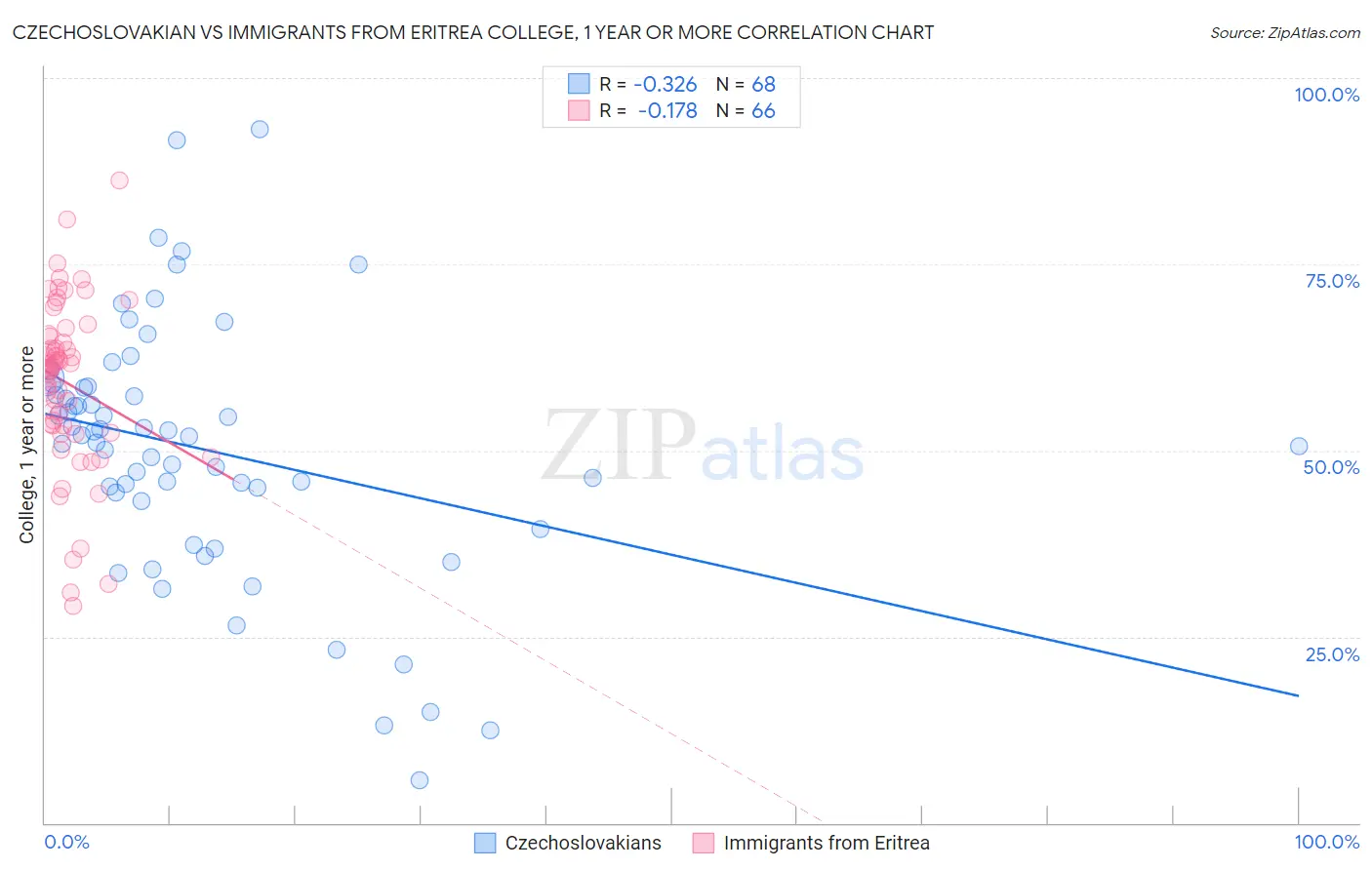 Czechoslovakian vs Immigrants from Eritrea College, 1 year or more