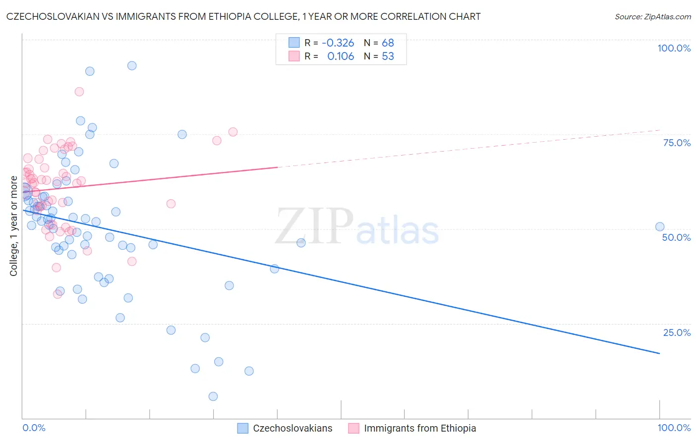 Czechoslovakian vs Immigrants from Ethiopia College, 1 year or more