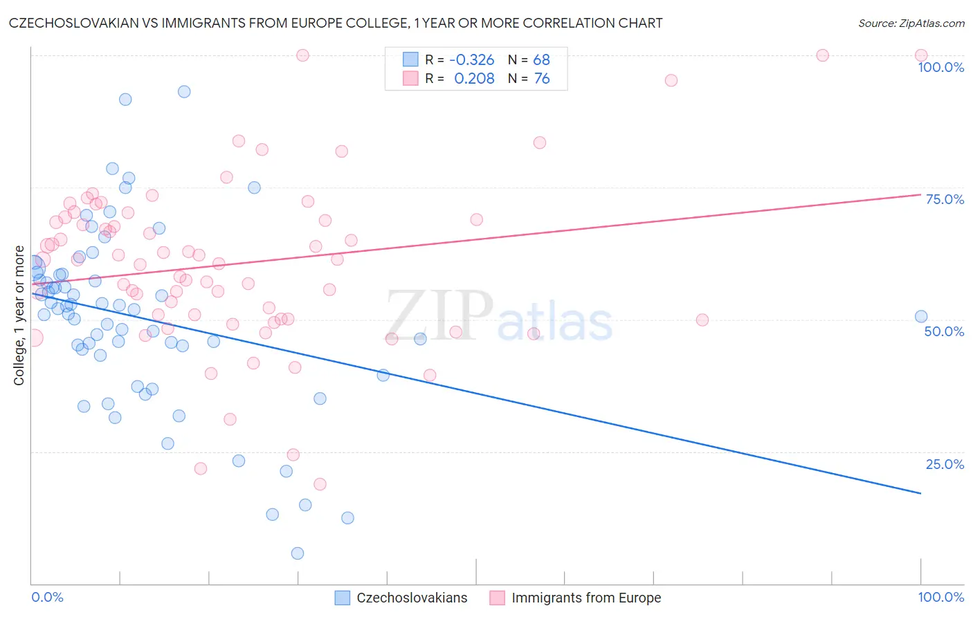Czechoslovakian vs Immigrants from Europe College, 1 year or more