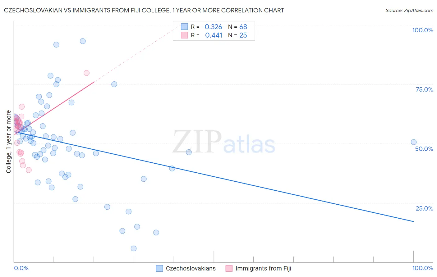 Czechoslovakian vs Immigrants from Fiji College, 1 year or more