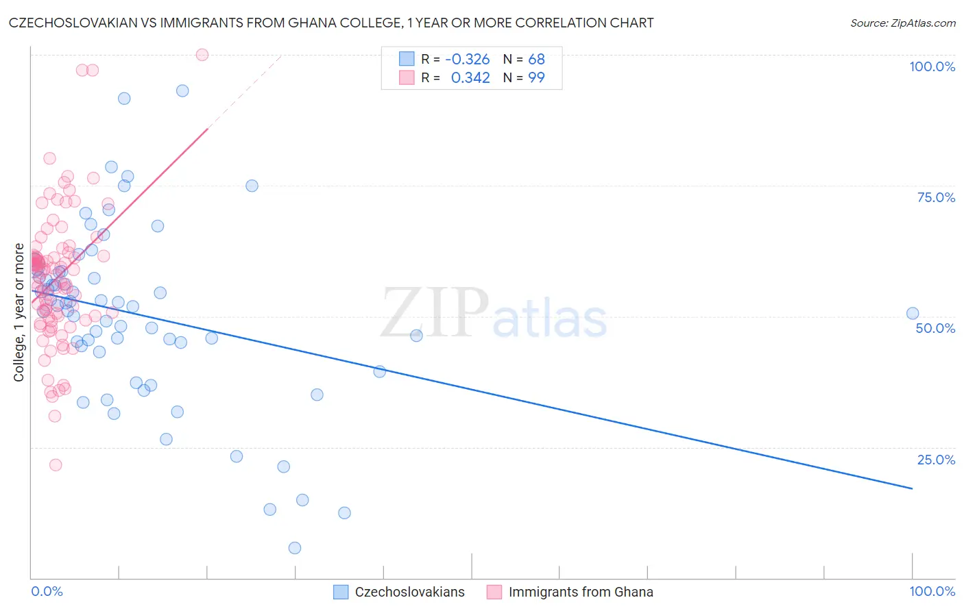 Czechoslovakian vs Immigrants from Ghana College, 1 year or more
