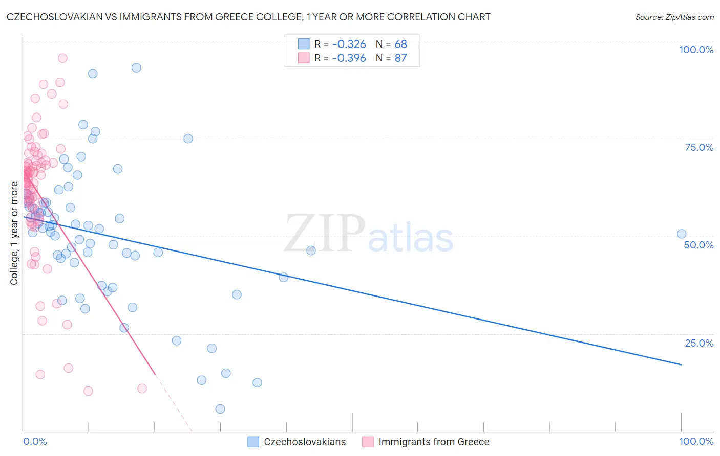 Czechoslovakian vs Immigrants from Greece College, 1 year or more