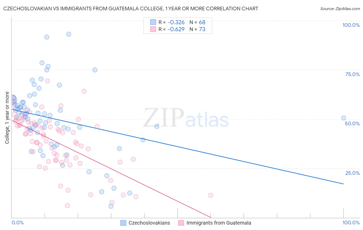 Czechoslovakian vs Immigrants from Guatemala College, 1 year or more